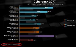 iGPU-Tests von Hardware Canucks